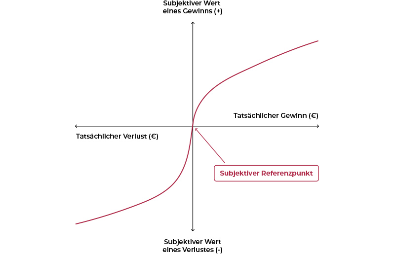 Prospect Theory - Wertfunktion